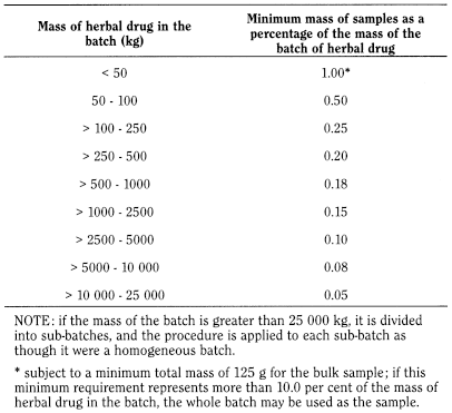 bp2012_v5_47_11_[appendix_xi_t] 2820herbaldrugssamplingandsamplepreparation_2_2012_70_tb.png